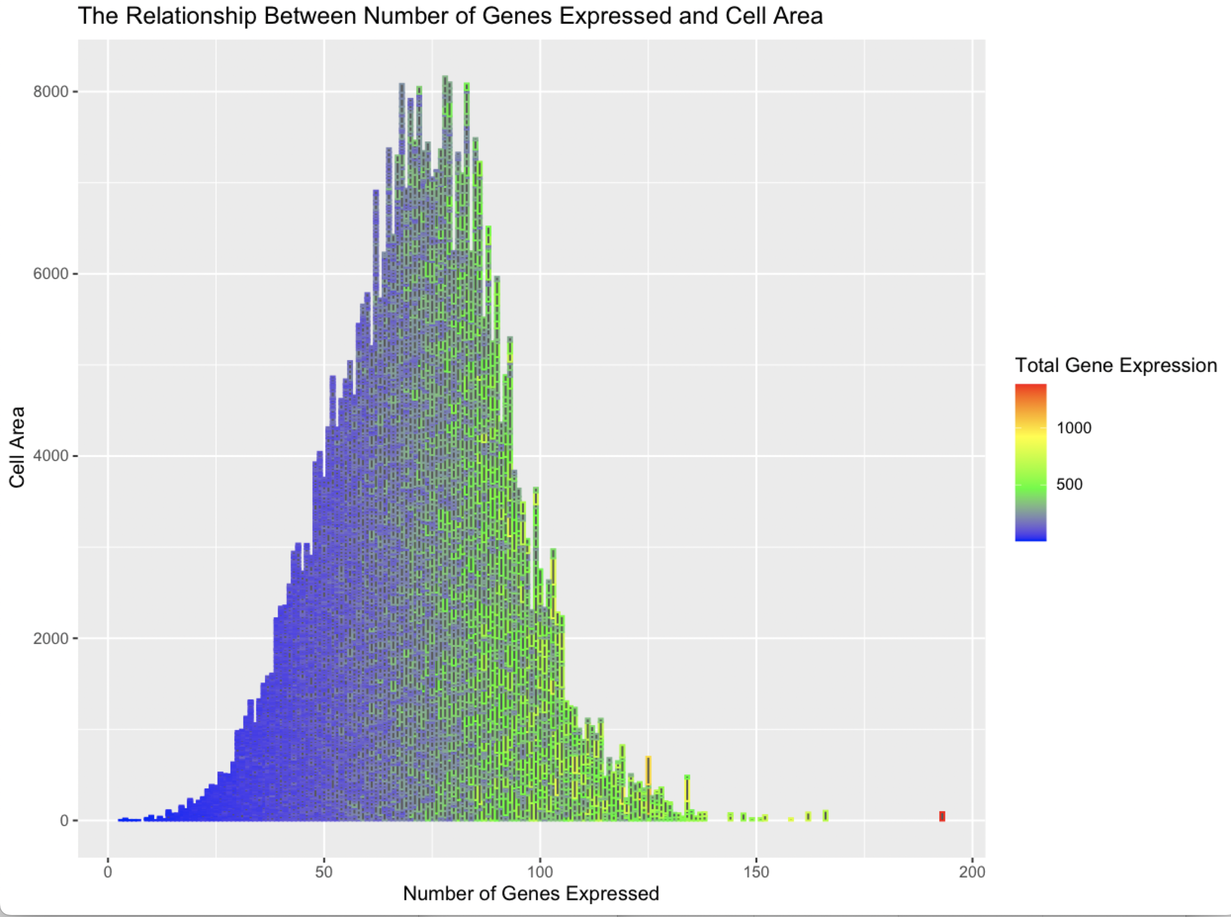 Relationship between Number of Genes Expressed and Cell Area