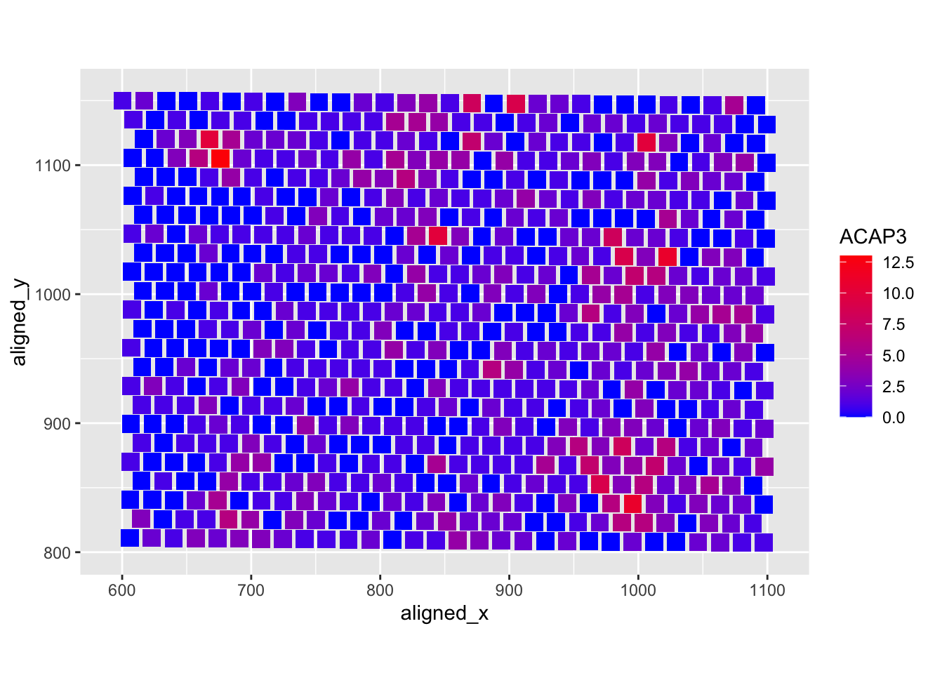 Heatmap of the ACAP3 gene