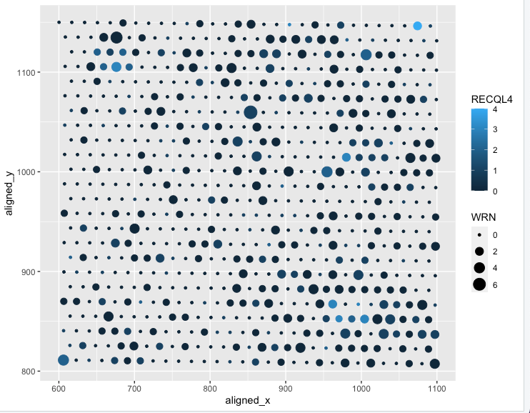 Expression of WRN and RECQL4 versus x and y position in Spacial-barcode bead capture