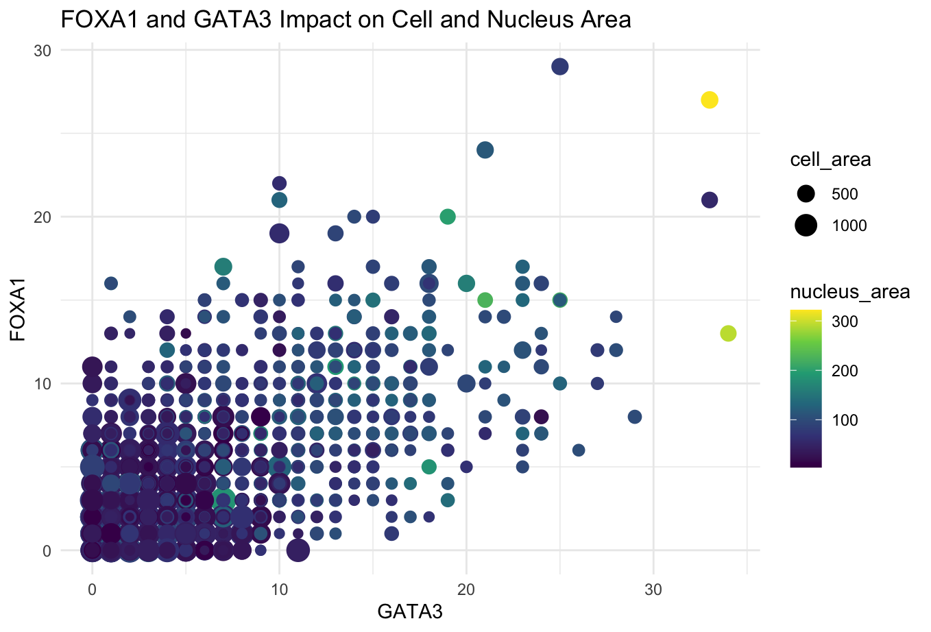 Correlation of Transcription Factor Expression with Cell and Nucleus Area