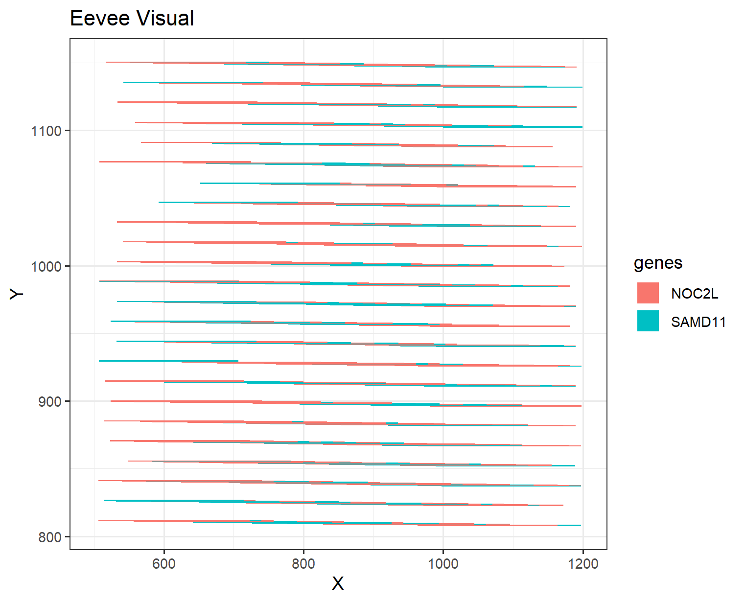 Classmate Visualization:  Visualizing Locations of Different Gene Expressions