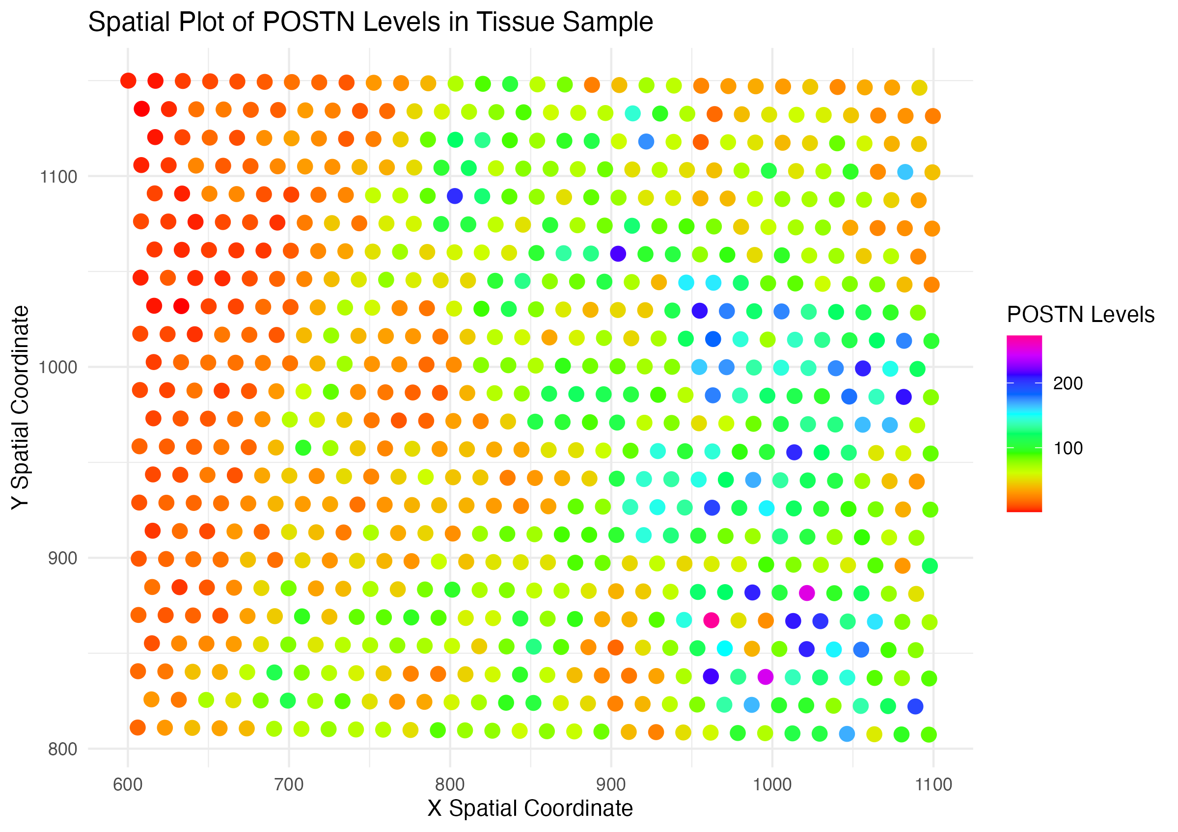 Critique of Wenyu Yang's 'A Spatial Plot of POSTN Levels in Breast Cancer Tissue'