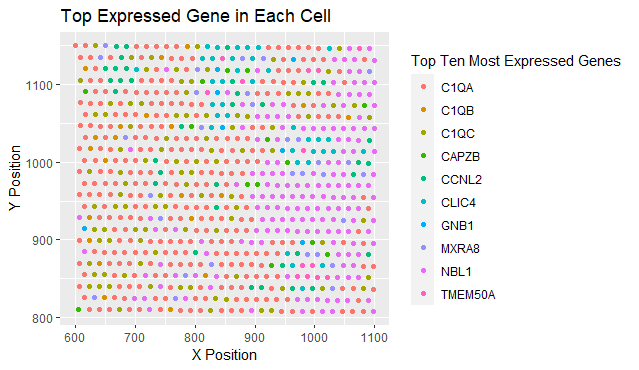 Most Expressed Genes in Breast Cancer Tissue Single Cell Spatial Transcriptomic Data