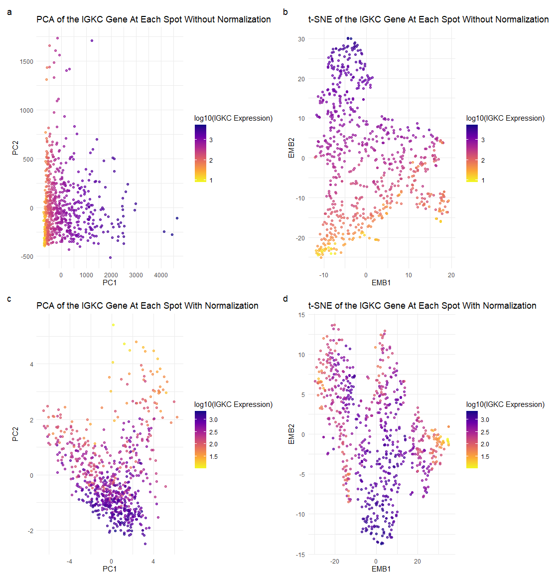 The Impact of Normalization on Dimensionality Reduction: IGKC Expression Level Case Study