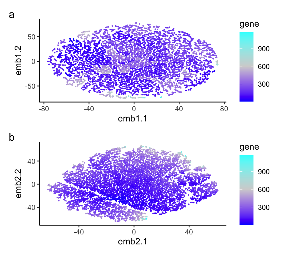 Varying non-linear dimensionality reduction on PCs