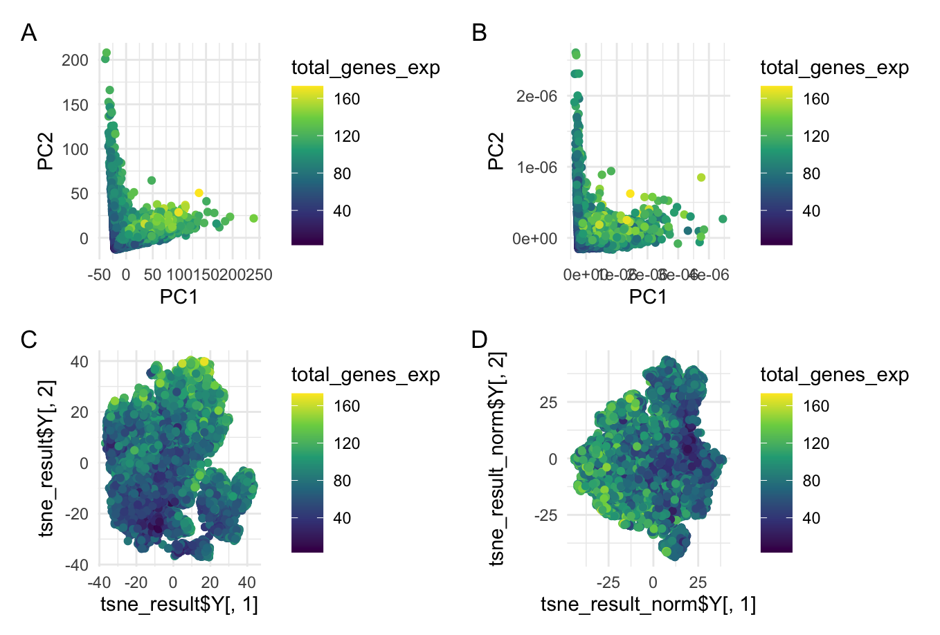 Effect of Normalization on Dimensionality Reduction