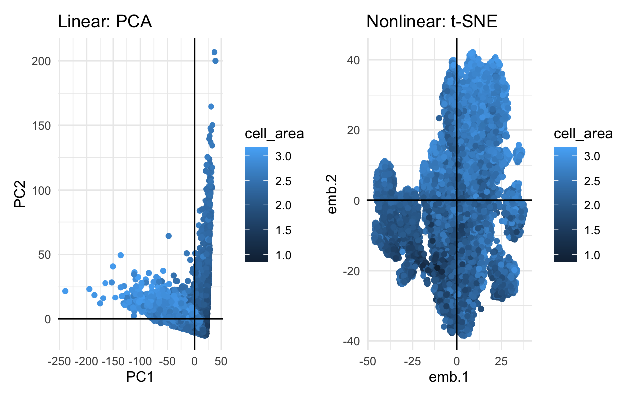 Comparison of Linear and Nonliner Dimensionality Reduction