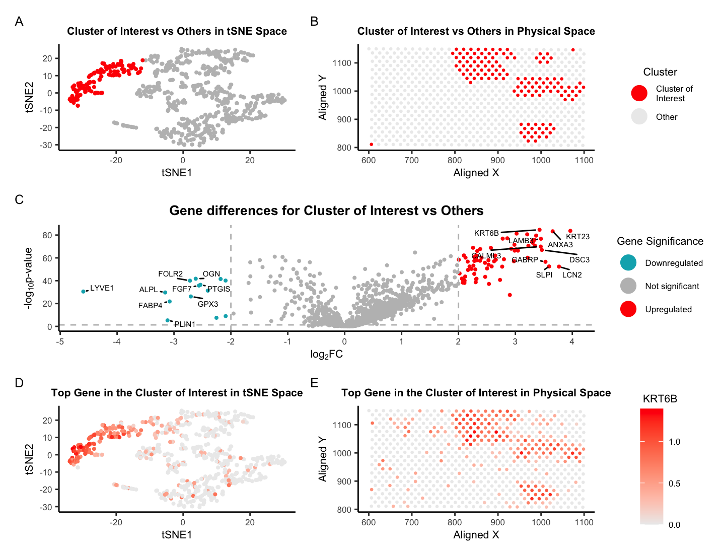 Locating a cell type in breast tissue using spatial transcriptomics data