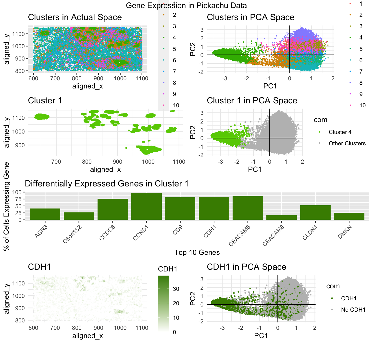 Multi-Panel Data Visualization of Breast Cancer Cell Cluster and Genes