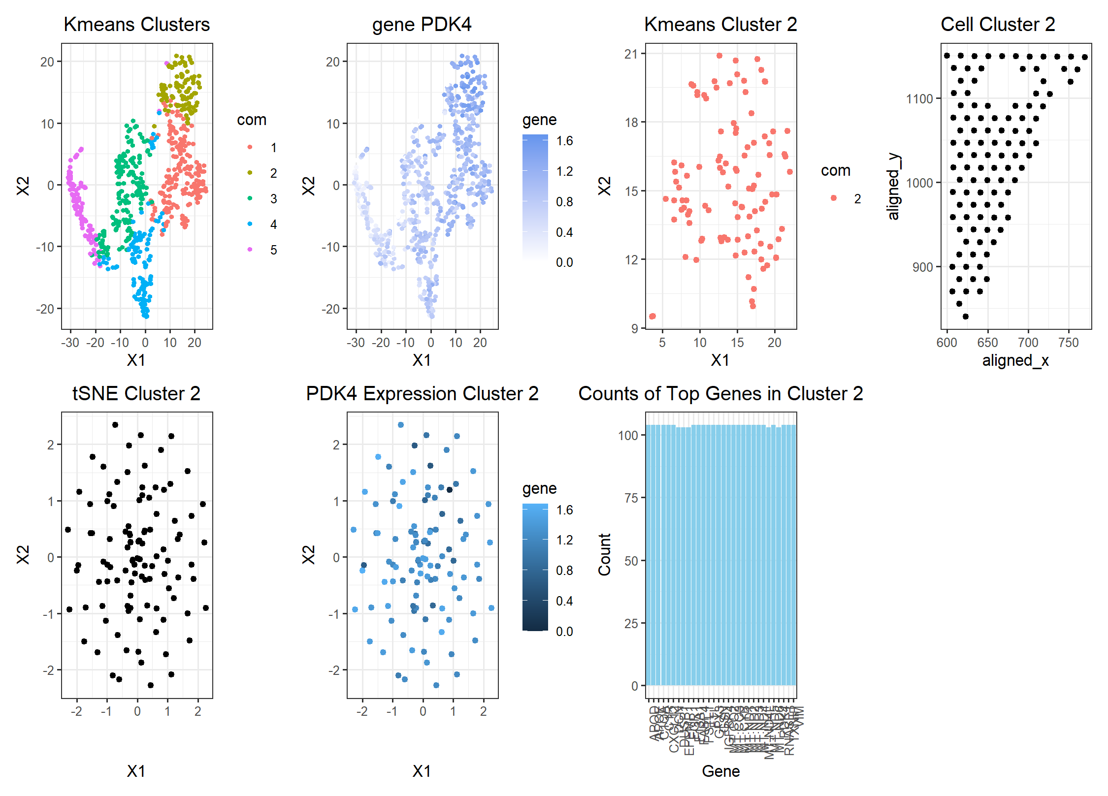 PDK4 in Breast Cancer Adipocytes Cells