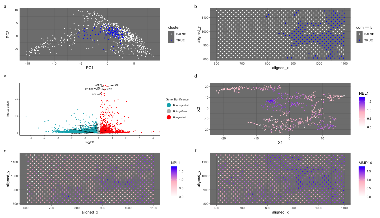 Identifying Mammary Epitheial Cells in the Eevee Data