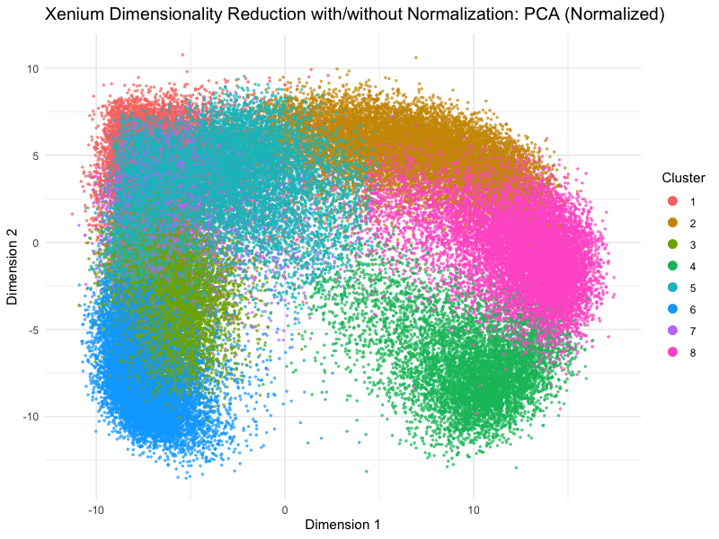 Xenium Dimensionality Reduction with or without normalization and transformation