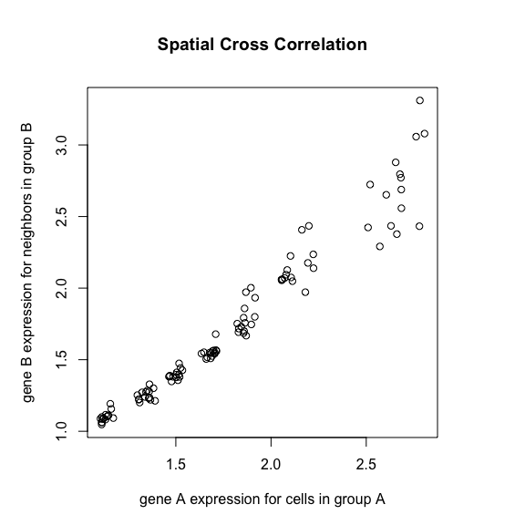 Detection results of interaction factor of spatial heterogeneity