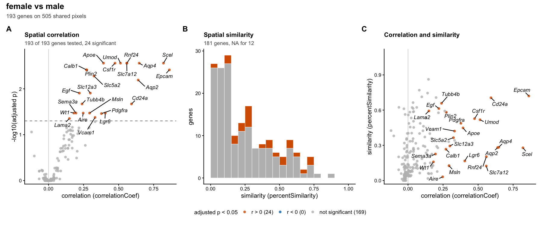 STcompare overview of all 193 genes, with the 24 significant genes labelled