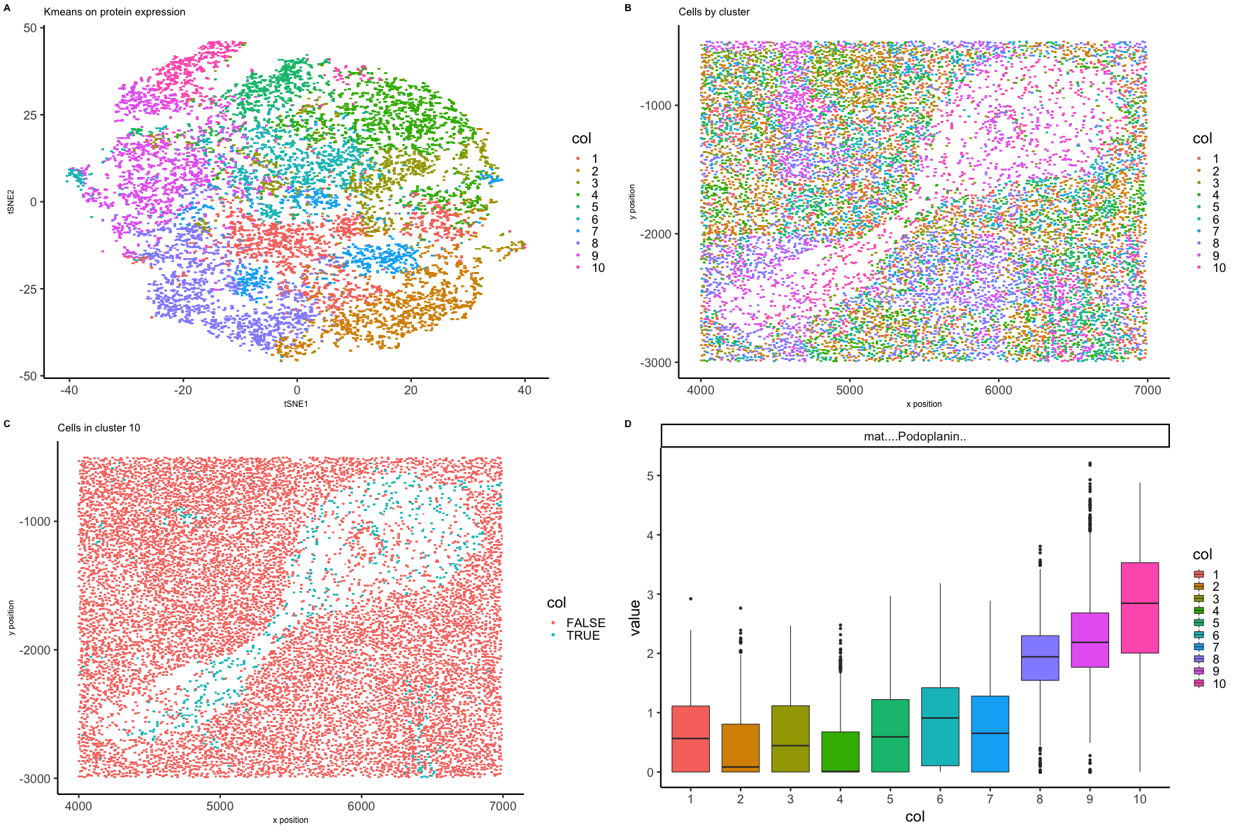 Identifying Splenic Tissue By Spatial Proteomics