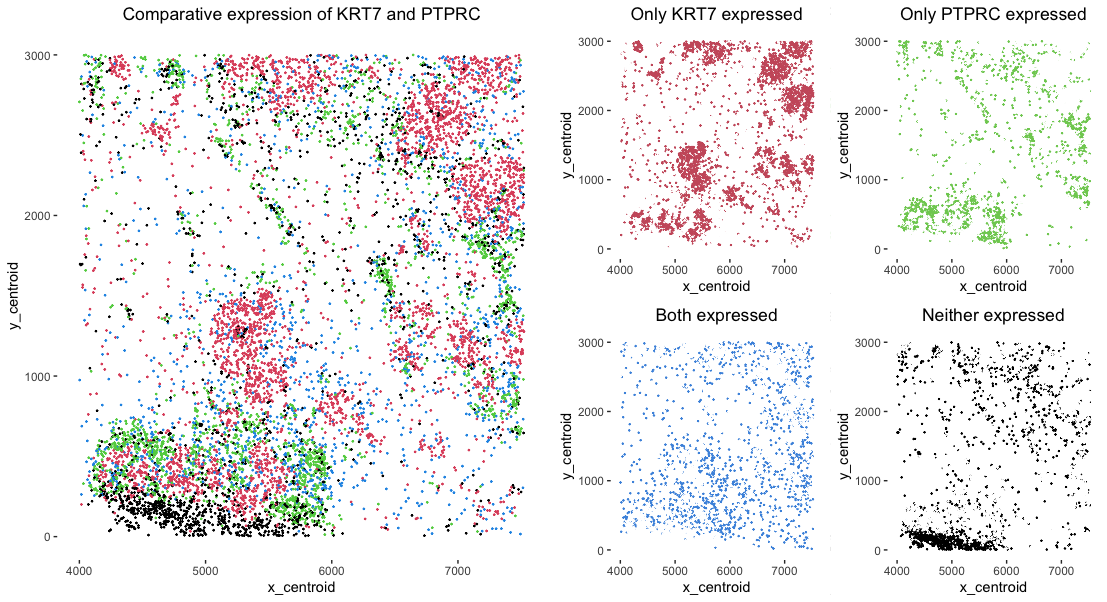 Comparative detection of KRT7 and PTPRC gene expression