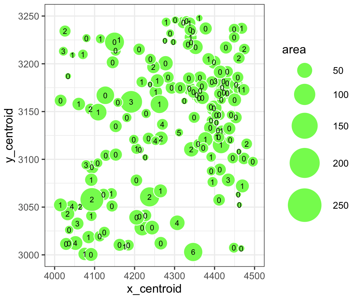 Relationship between the centroid mass, area and its occurrences of ZEB1