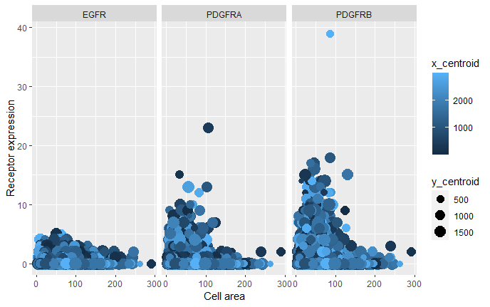 Comparing the relationship between Growth Factor Receptors Expression and Cell Area