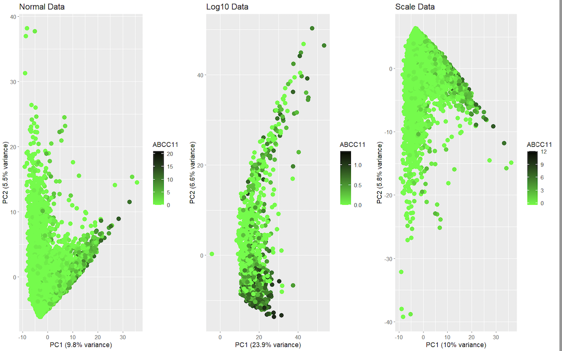 Comparison of Dimensionality Reduction on Normal, Log10 Transformed and ScaleD Gene Expression