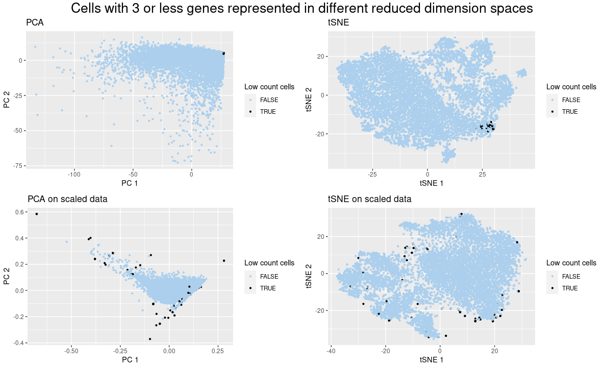 Effects of normalizing by gene count in the reduced dimension visualization