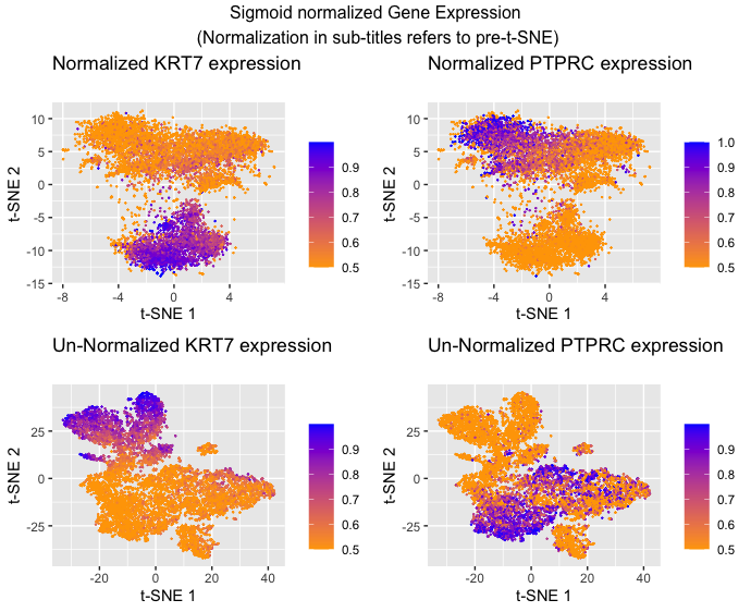 Comparison of using normalized and unnormalized data on gene expression clustering in t-SNE graphs