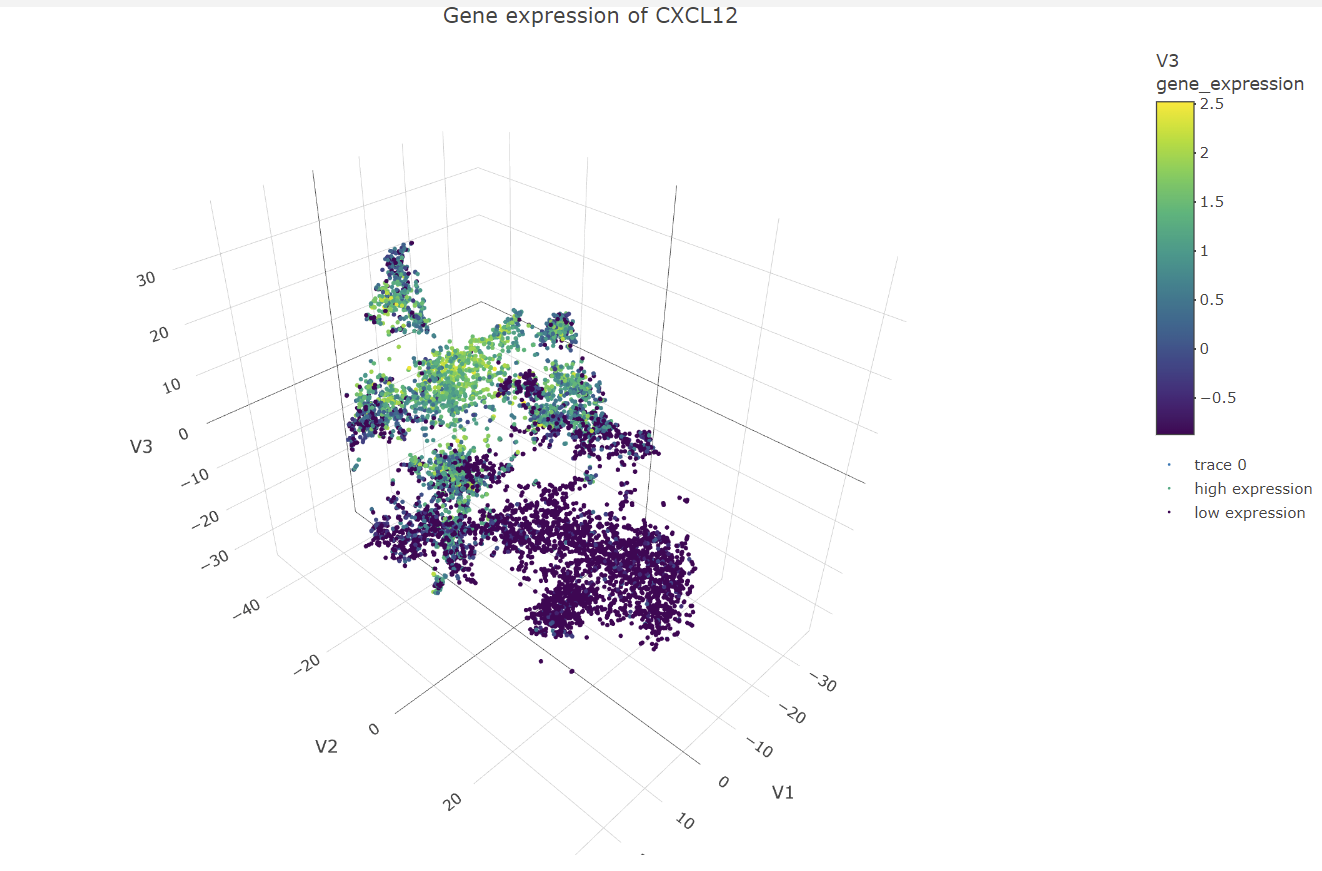 Multi-panel data visualization of k-means clustering results and gene expression