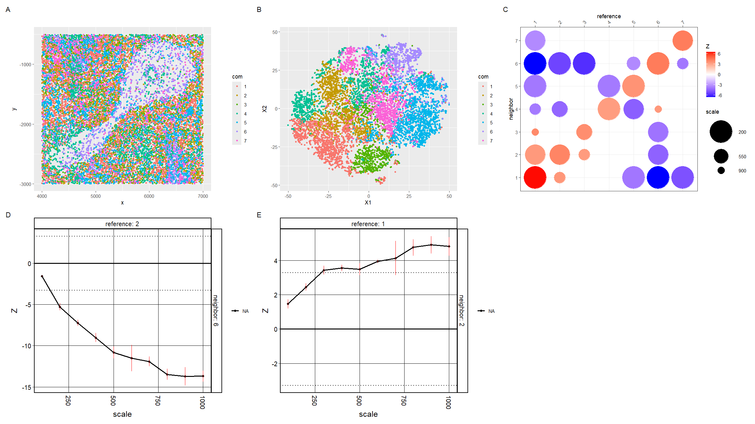 Analyzing Connectivity of Spleen CODEX dataset using CRAWDAD on K-means Clusters