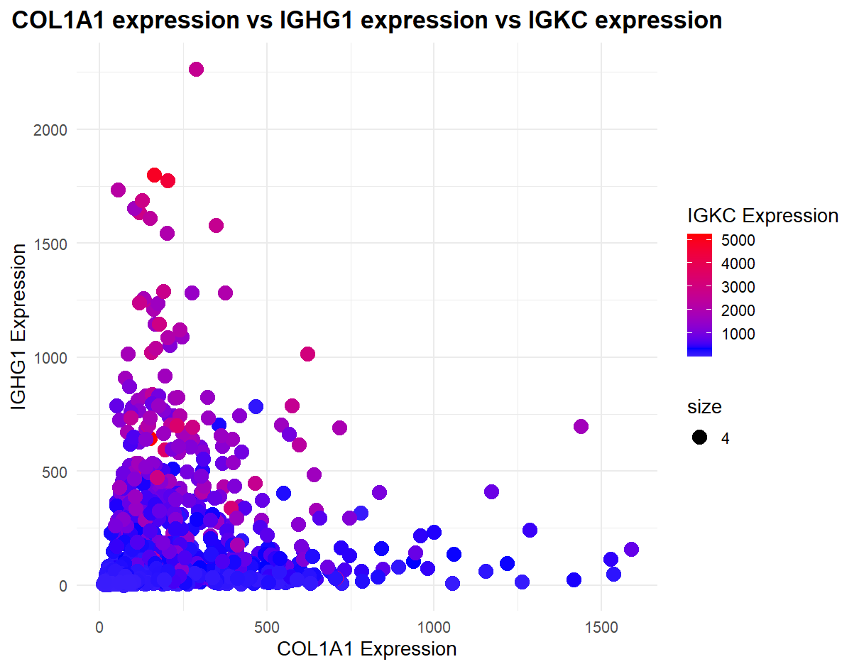 Expression Level Amongst Top 3 Genes