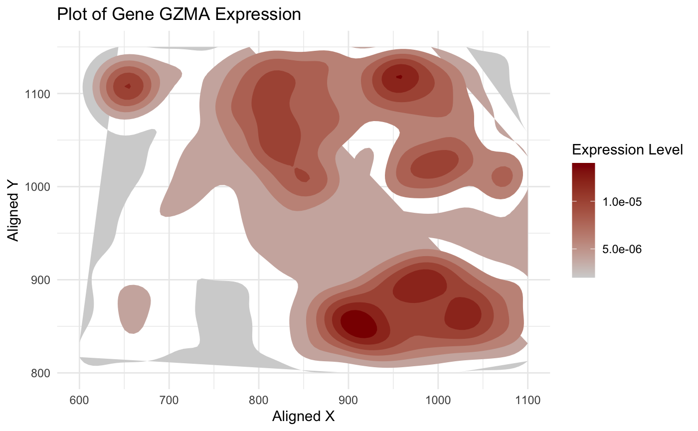 Gene Expression Level of GZMA in coordinate