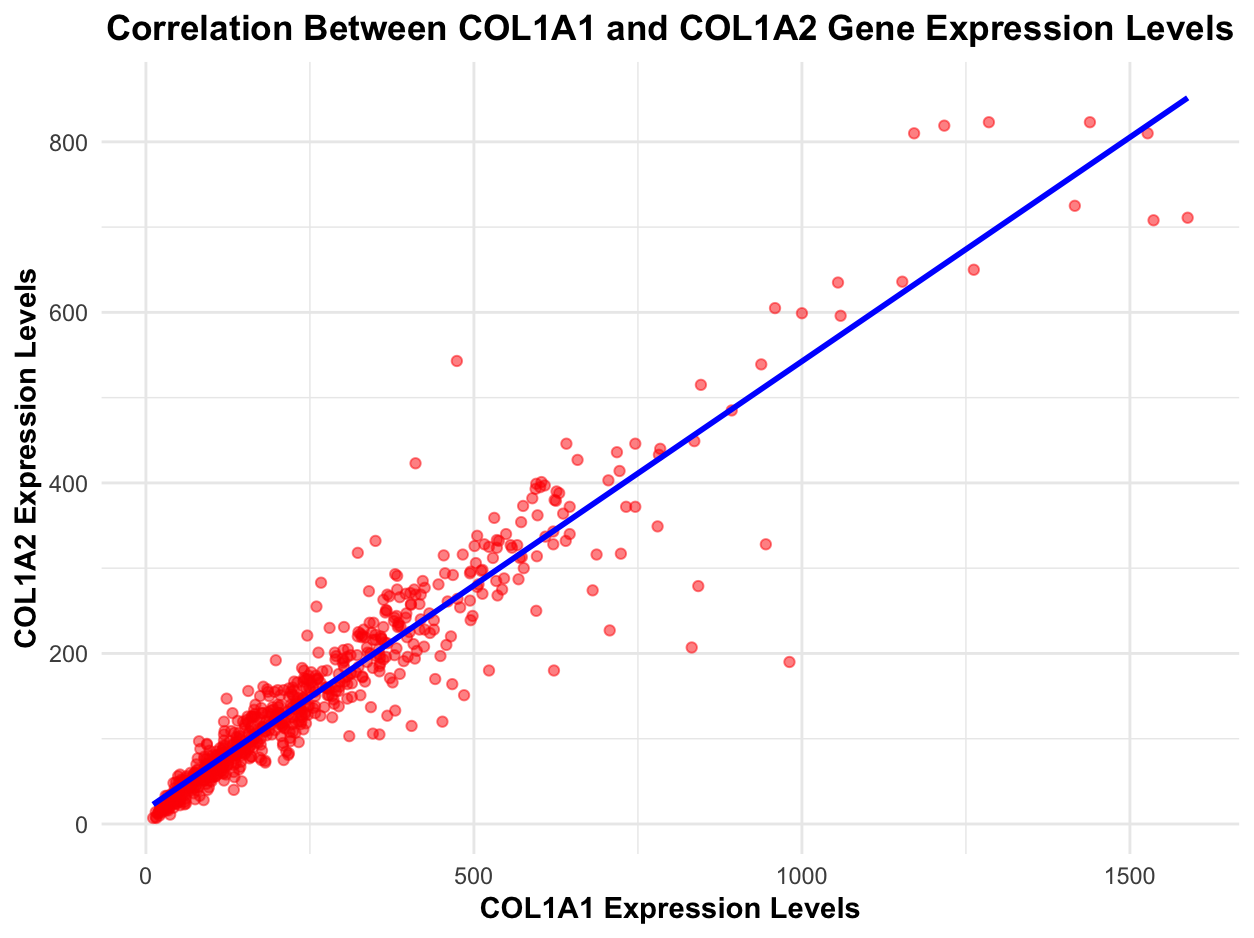 Correlation Between COL1A1 and COL1A2 Gene Expression Levels in the Eevee Dataset