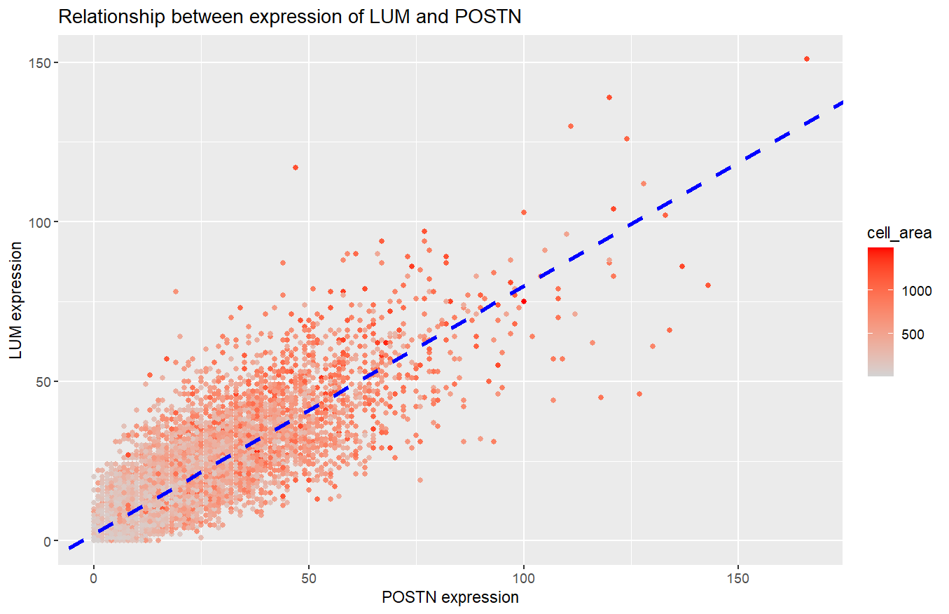 Relationship between expression of LUM and POSTN