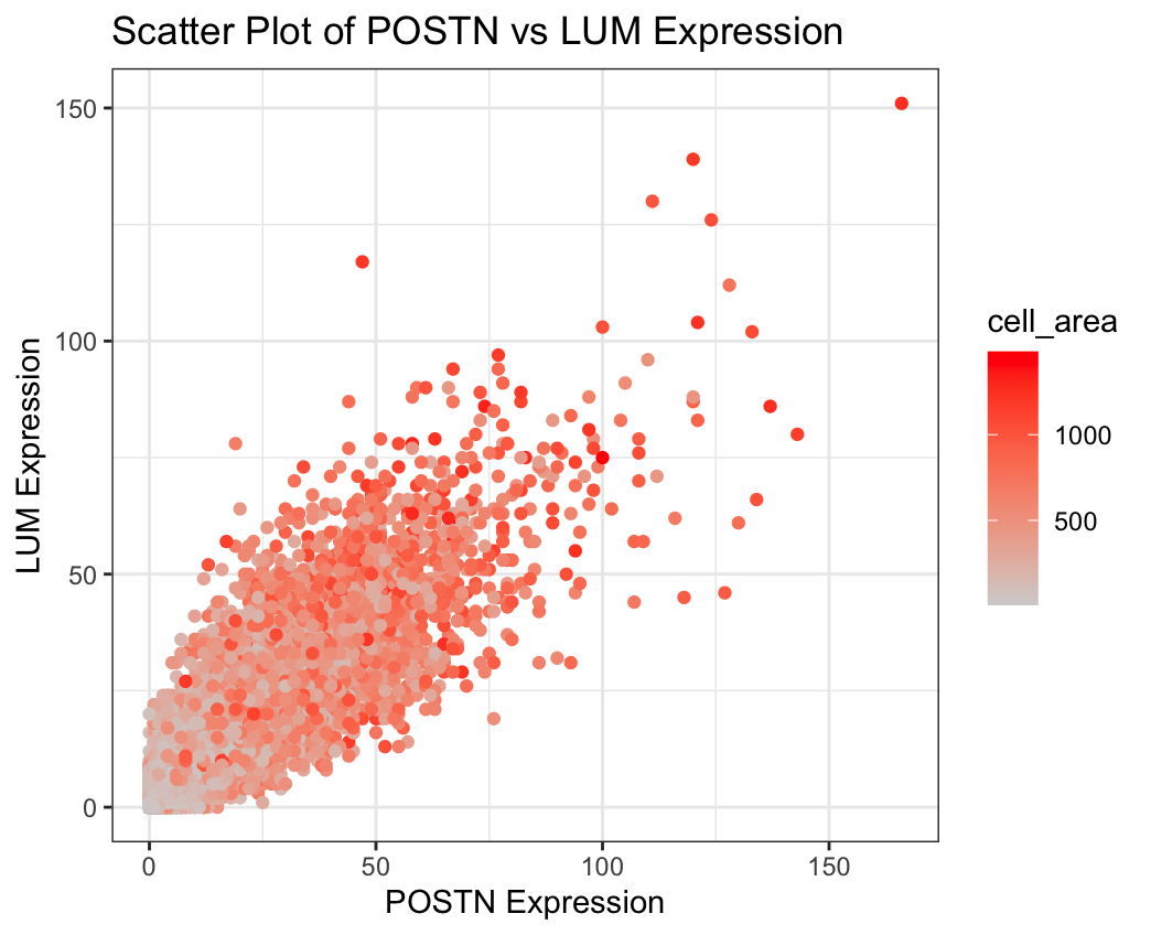 Scatter Plot of POSTN vs LUM Expression