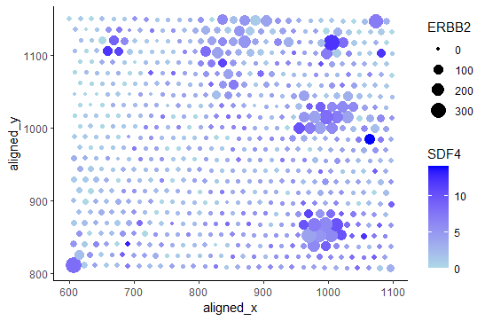 Visualizing SDF4 and ERBB2 Expression