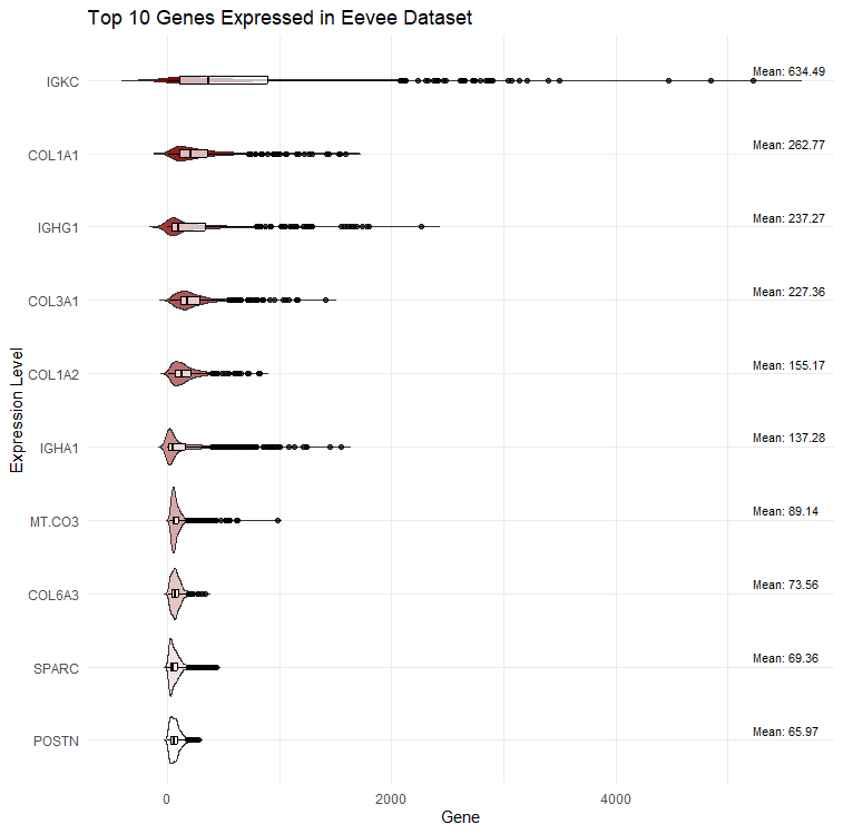 The Top 10 Genes Expressed in the Eevee Dataset