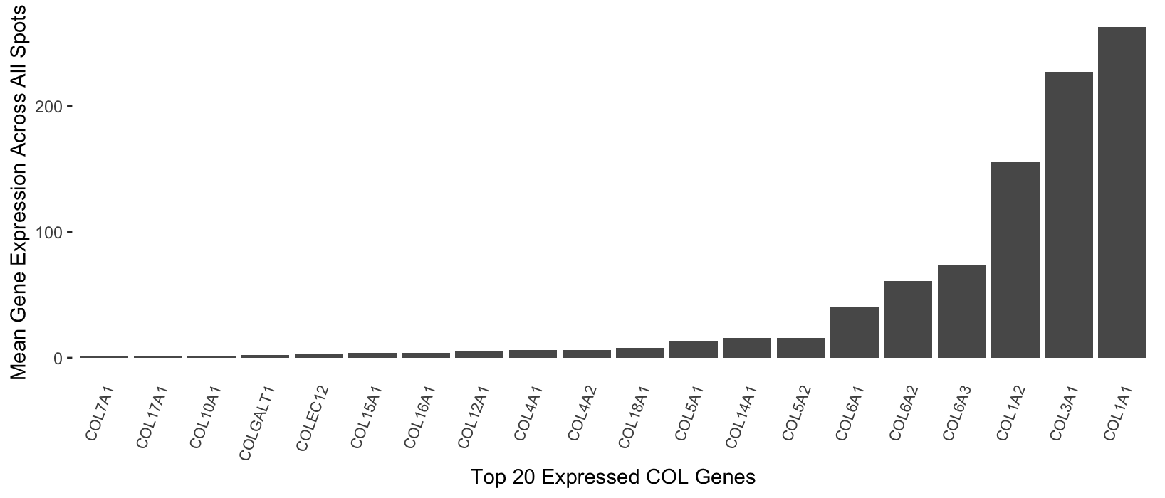 Mean Gene Expression of Top Genes in COL Gene Group