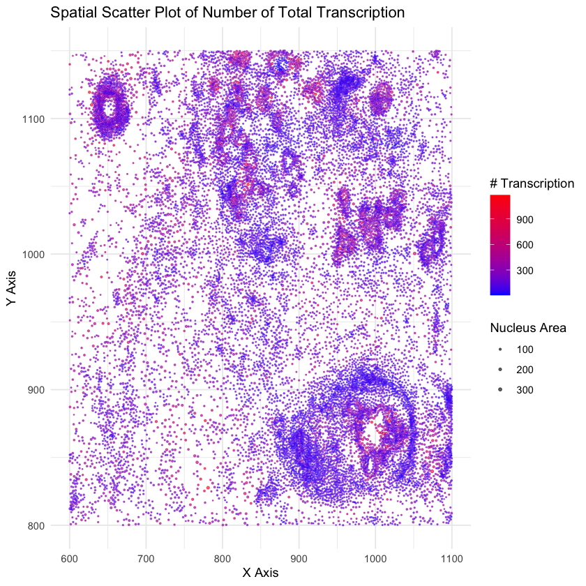 Spatial Scatter Plot of Number of Total Transcription