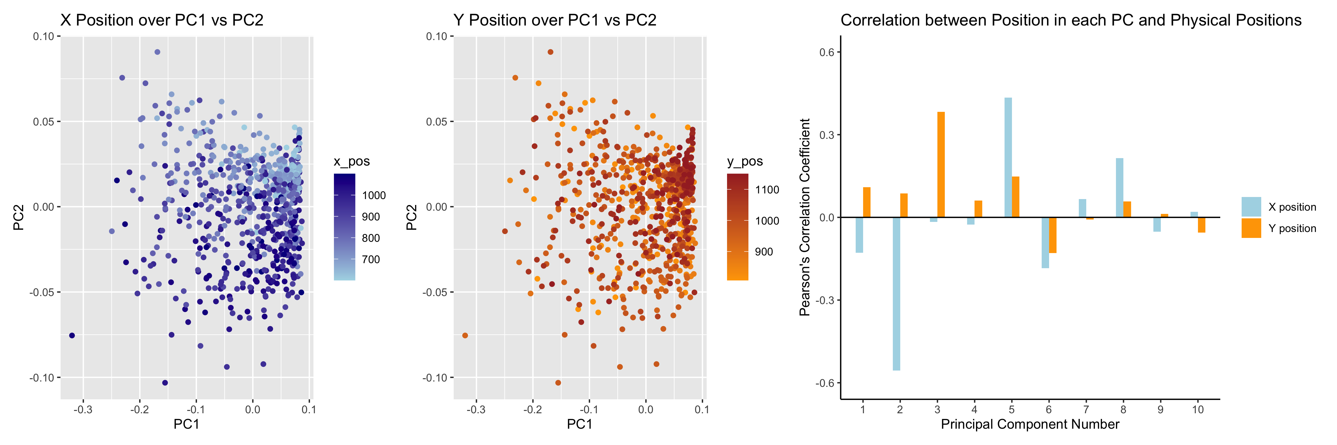 X and Y position correlations with PCs in the Eevee dataset