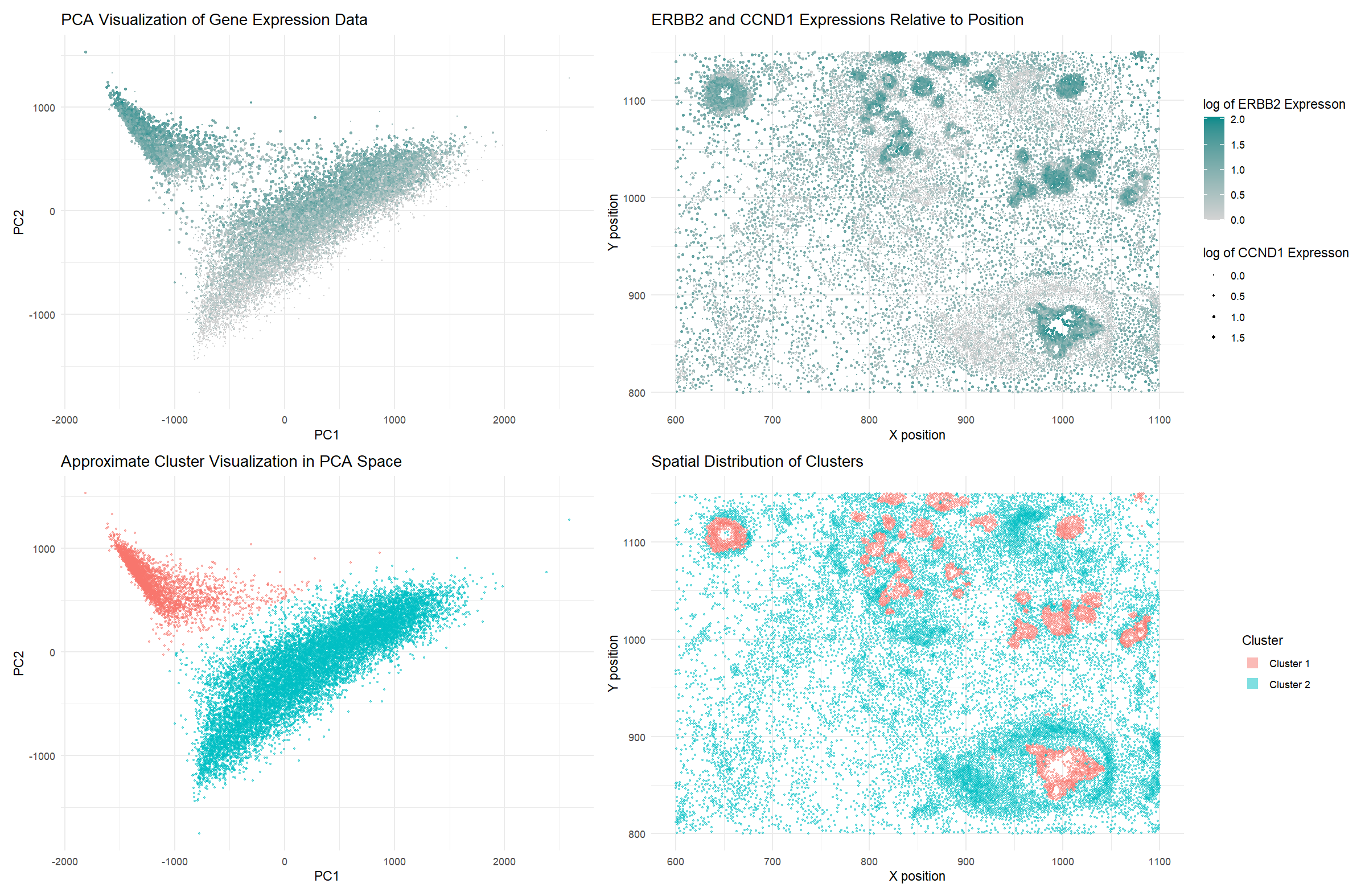 Using PCA to continue visualizing tumor cells