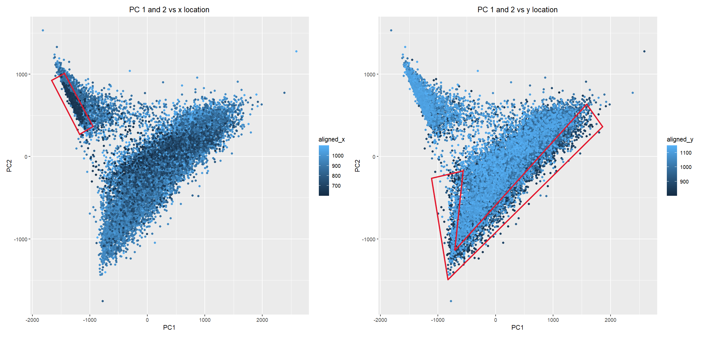 Associations between cell localization and PC1 and 2 expression