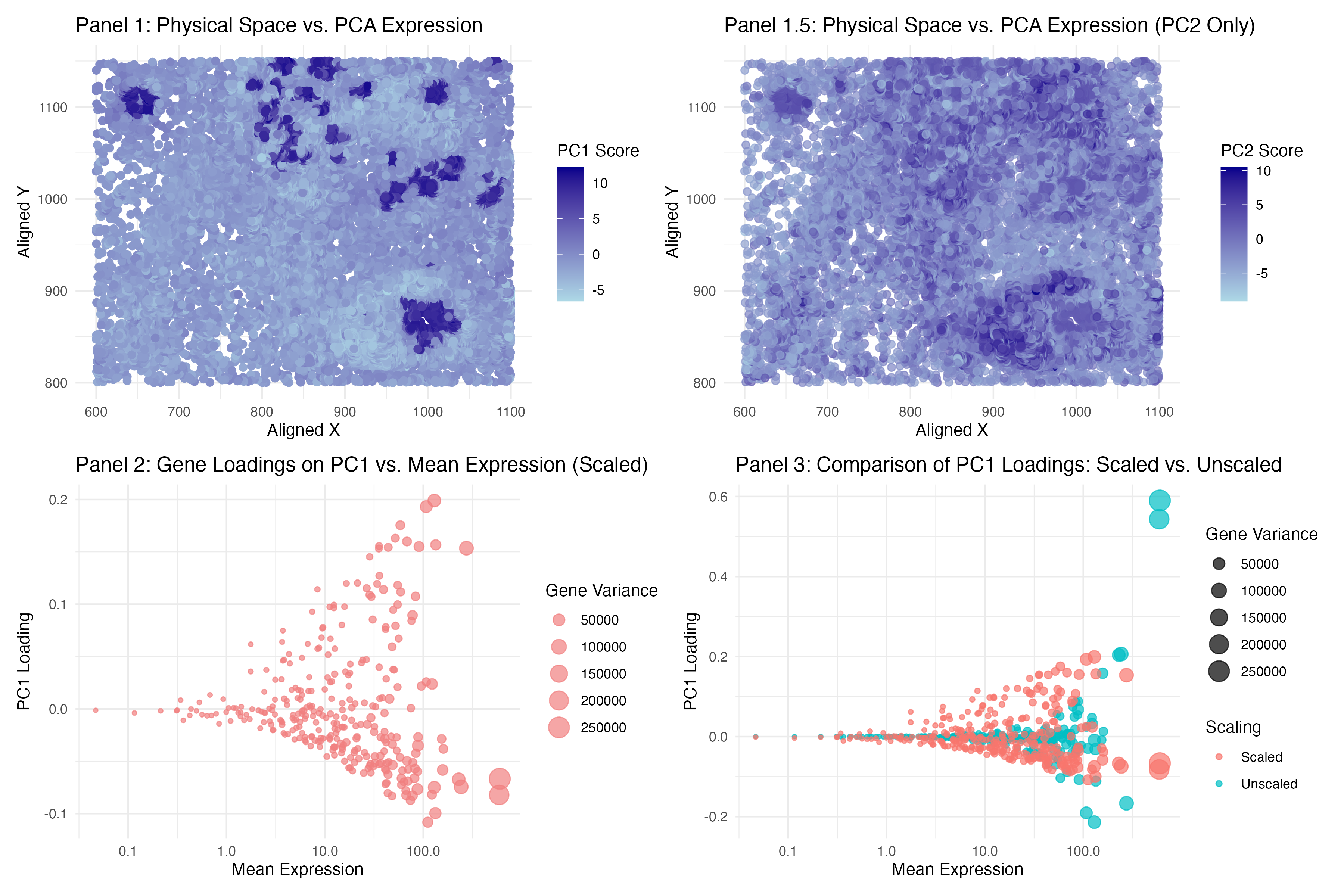 PCA Dimensionality Reduction vs Physical Space