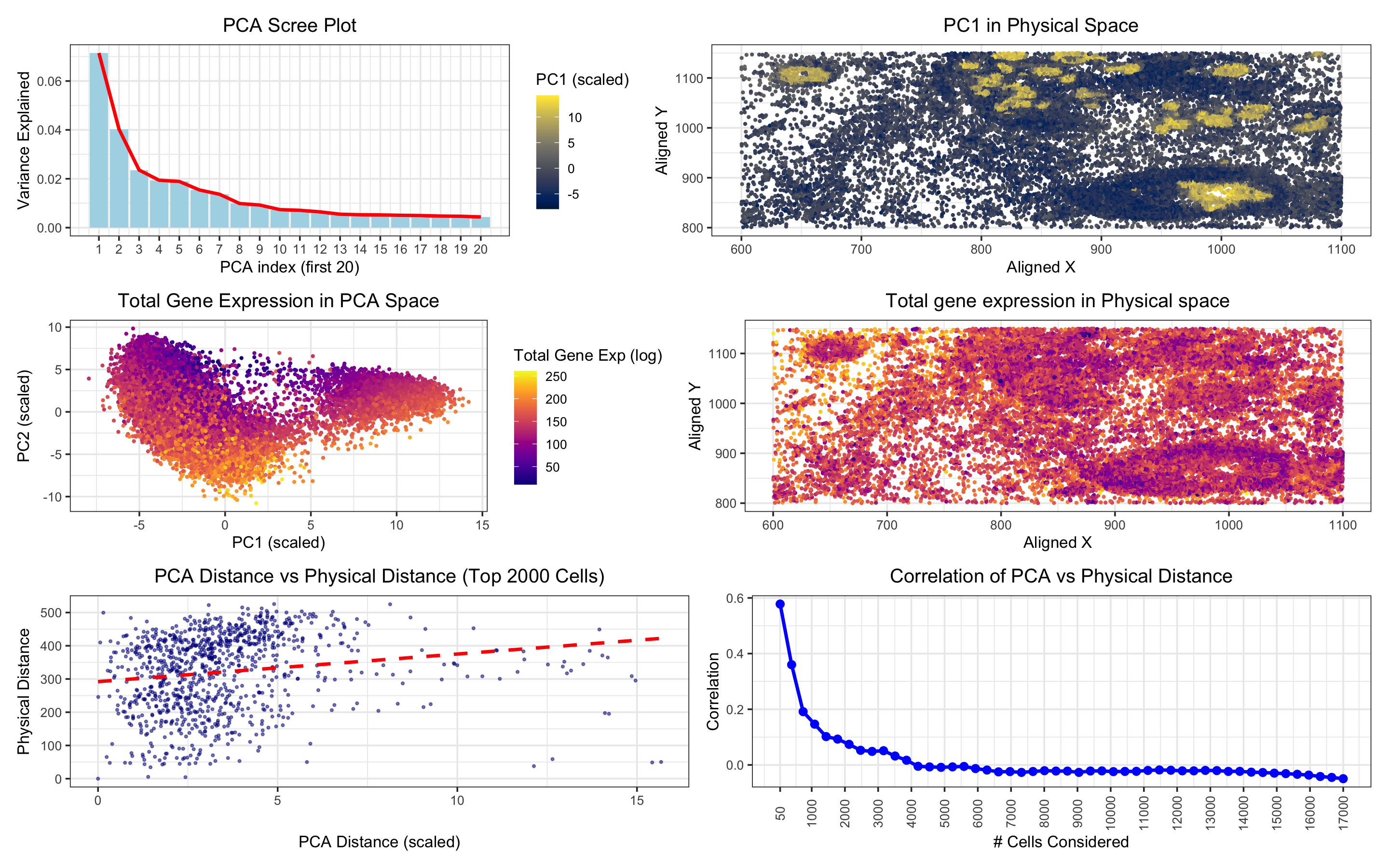 Exploring the Relationship Between Gene Expression and Physical Space Using PCA in Spatial Transcriptomics