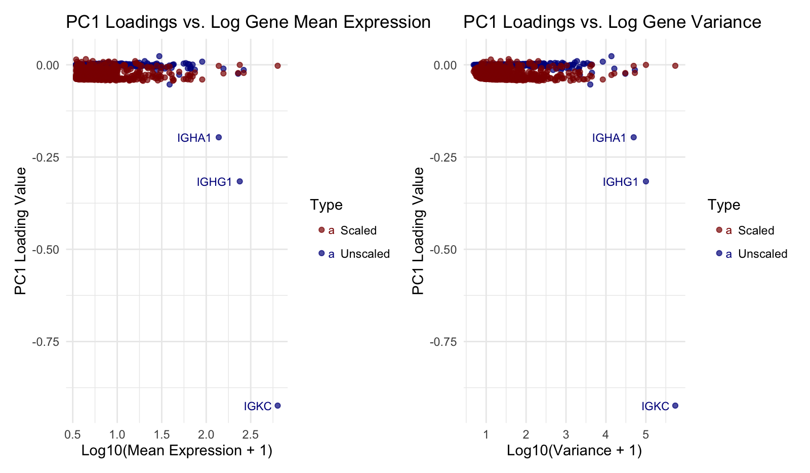 Impact of Gene Expression Mean and Variance on PCA Loadings: Scaled vs. Unscaled Data