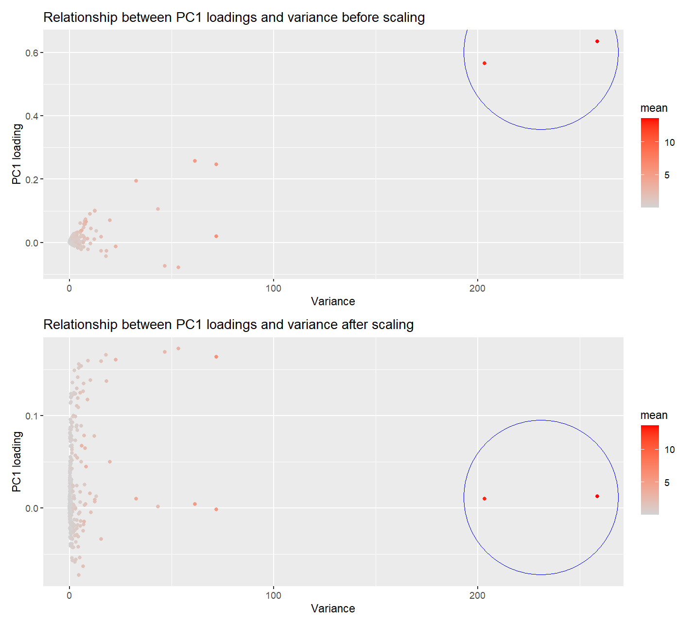 Relationship between gene features and PC1 loading