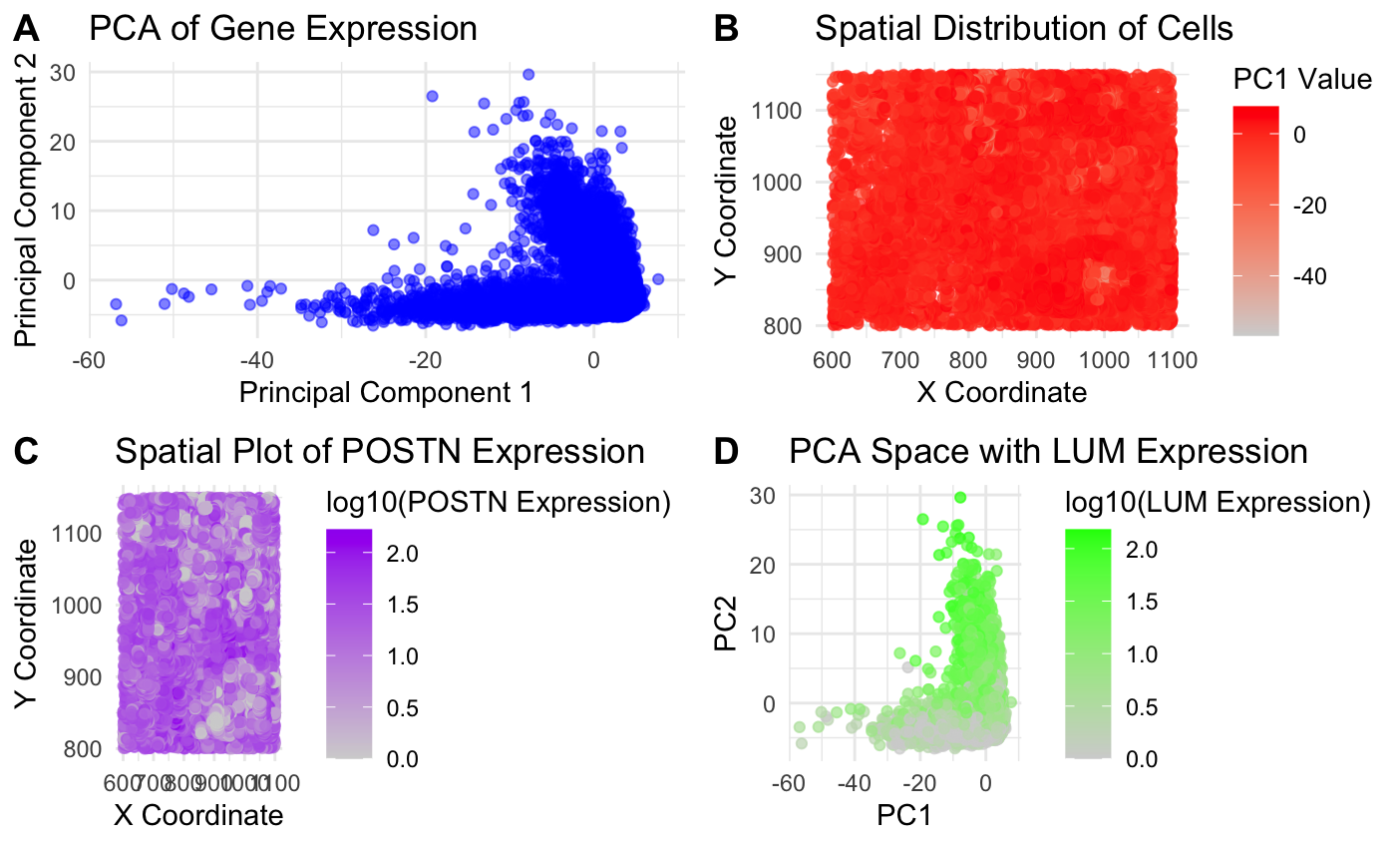 PCA and Spatial Distribution Multi Panels