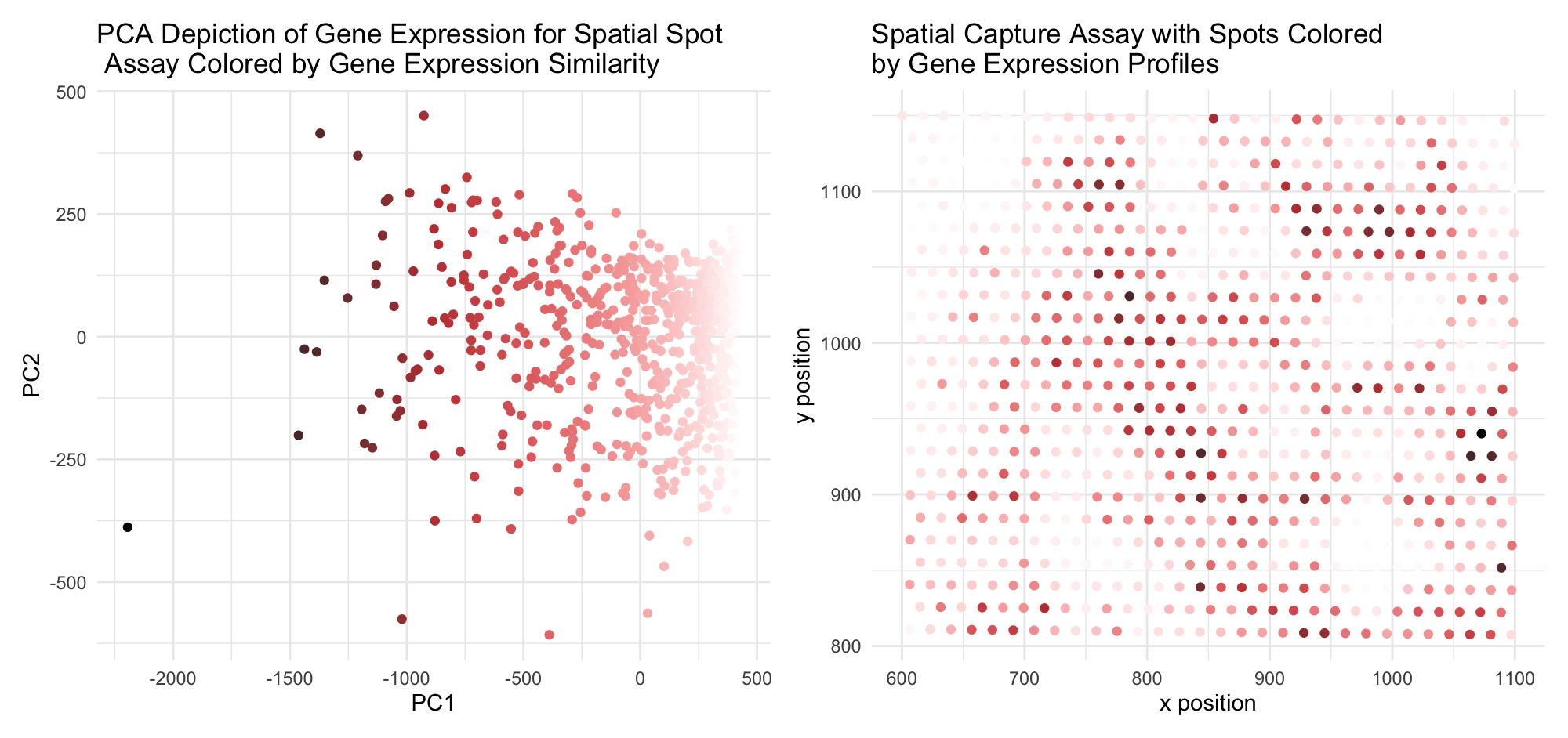 Visualizing Relationship Between Spatial Proximity and Gene Expression Profile Similarity