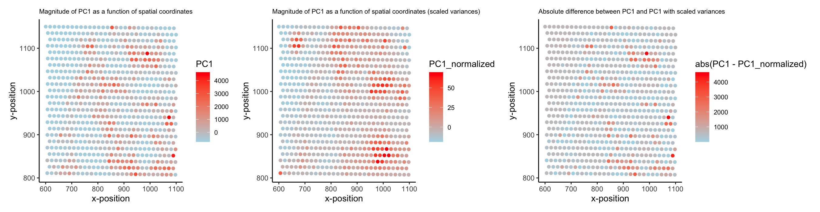 PC1 values (unscaled vs. scaled variances) as a function of spatial coordinates