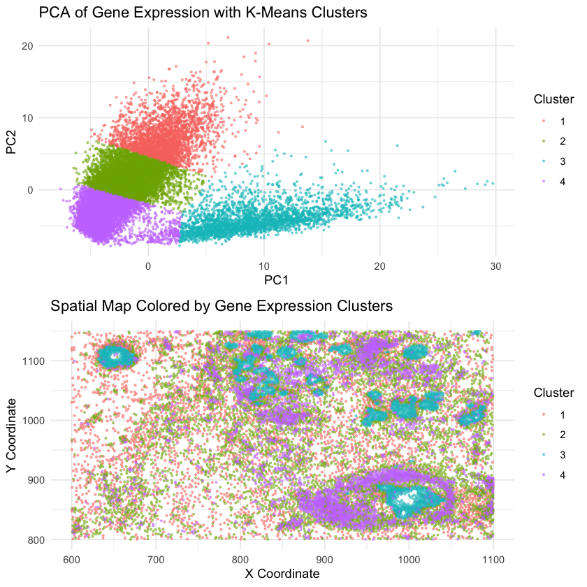 Relationship between transcriptomic and spatial coordinate using PCA