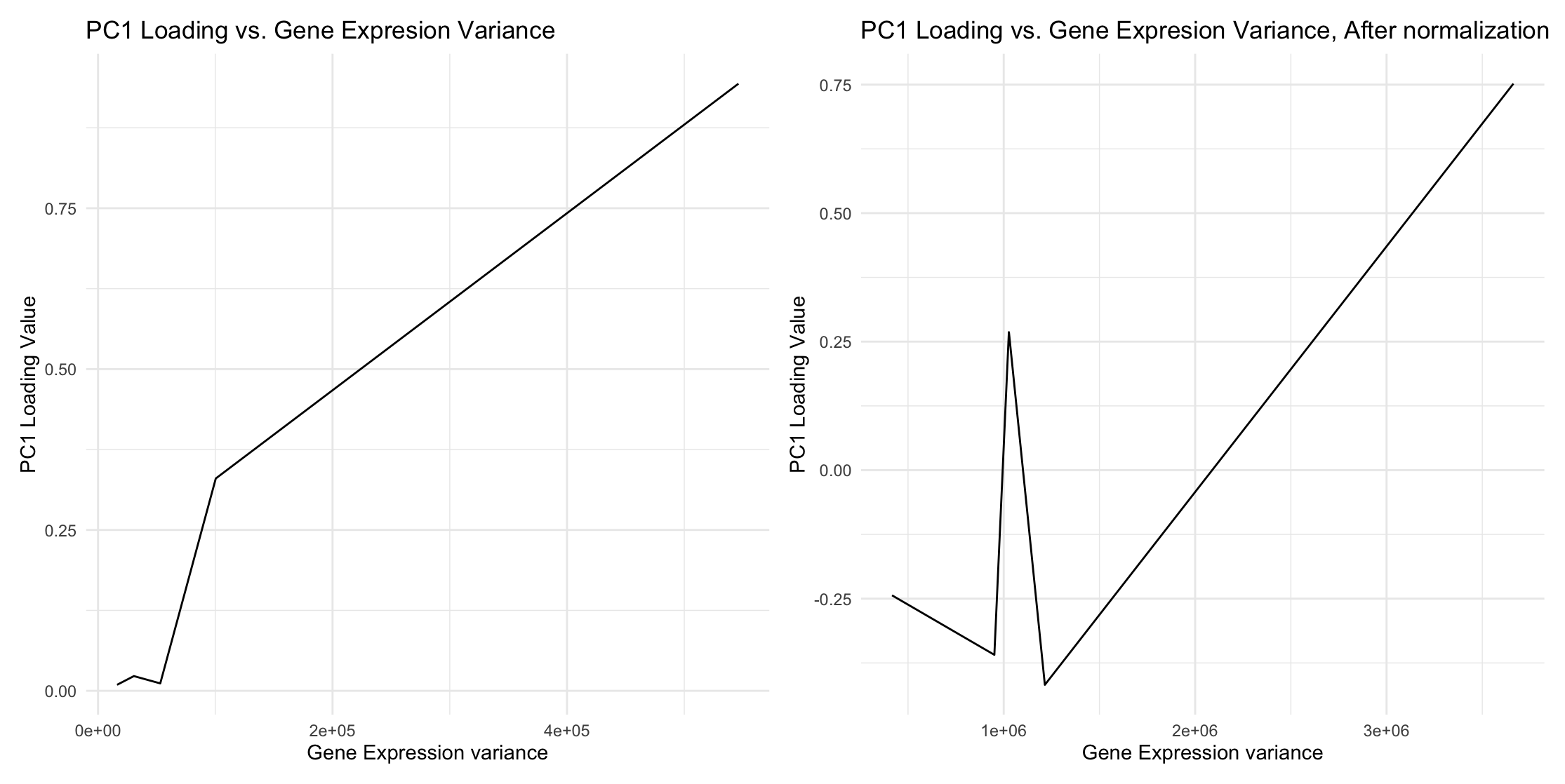 HW2: Exploring PC1 Loading Vs. Gene Expression Variance Before and After Normalization