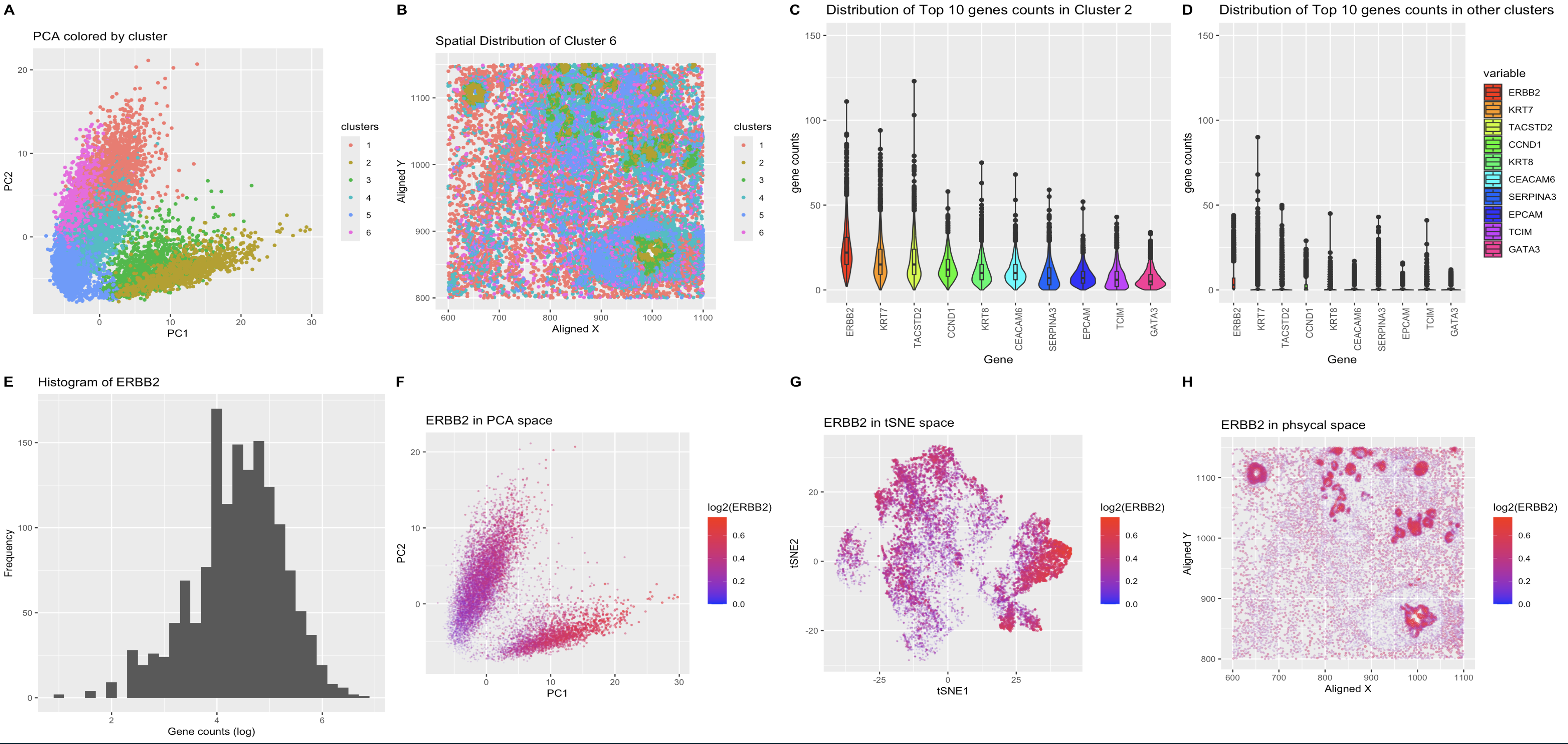 HW3: Identifying and analysing cluters via K-means and dimensionality reduction