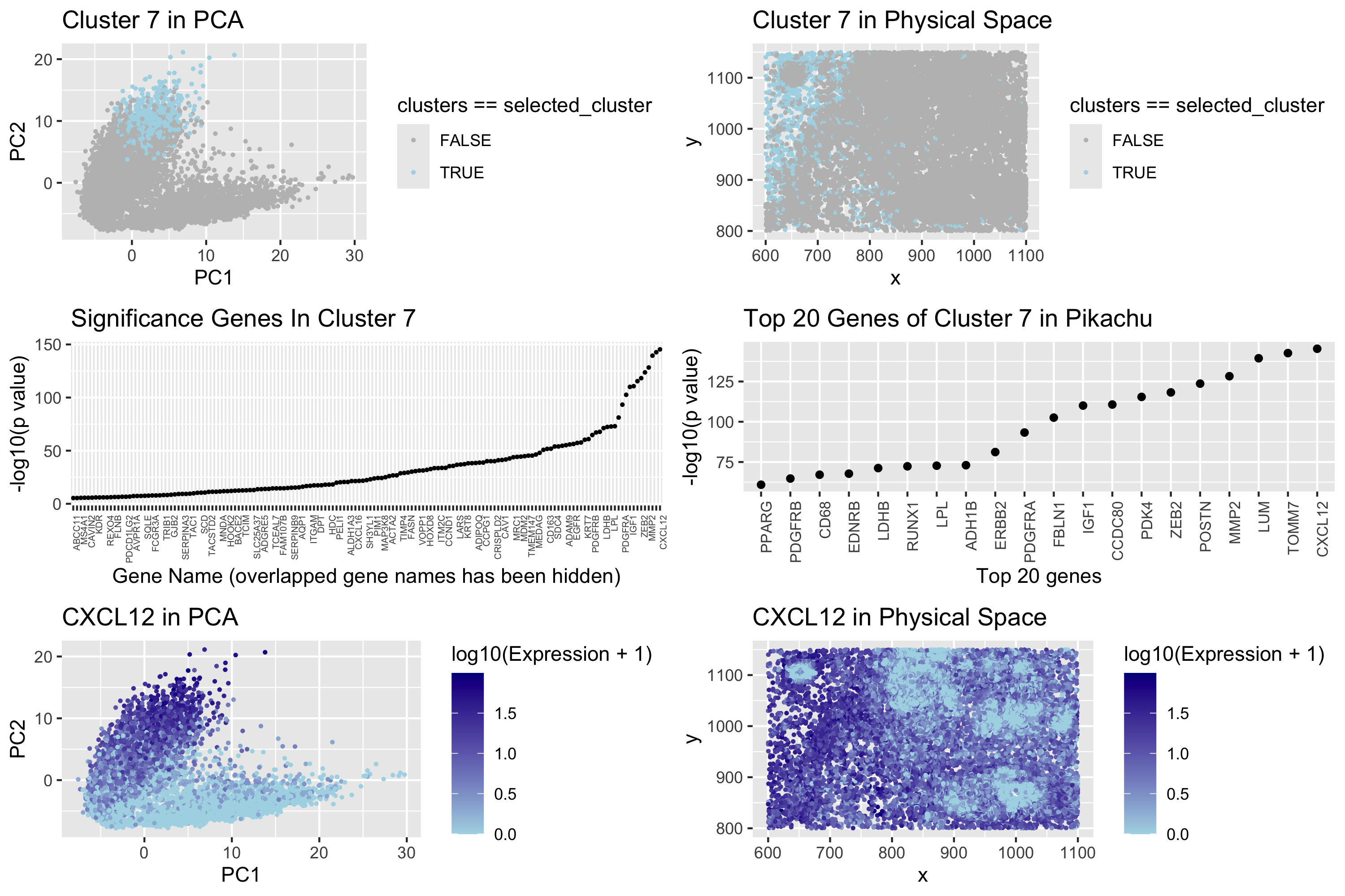 Pikachu Genes DIfferential Expression - CXCL12